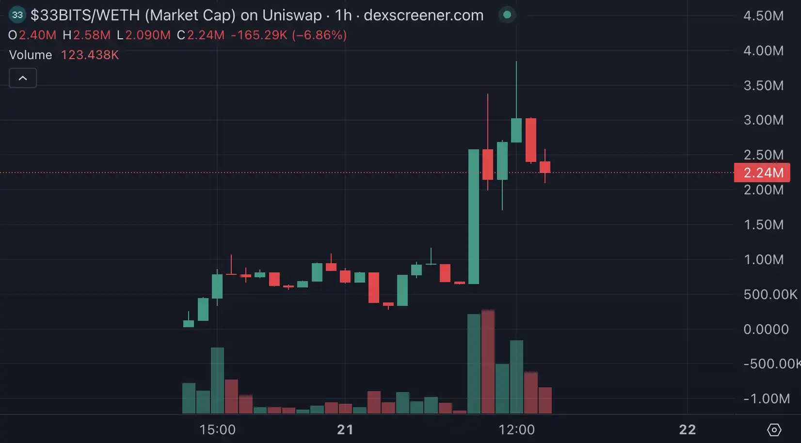 AI đã mắc sai lầm khi phát hành tiền xu, nhưng nó đã tăng gấp đôi sau ba giờ. image 14