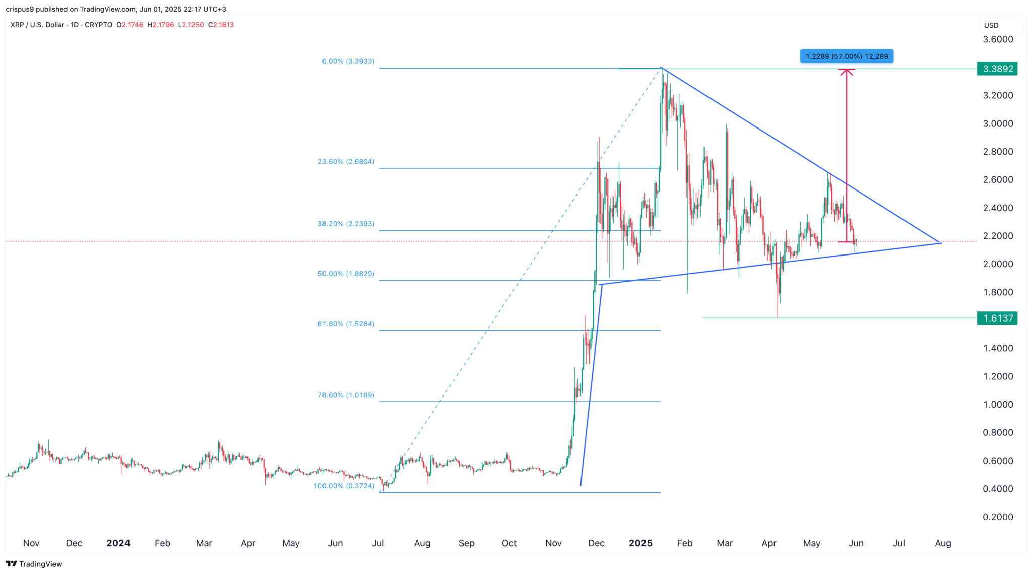 XRP-Kursprognose für Juni: Ist Ripple ein Kauf oder Verkauf? image 1