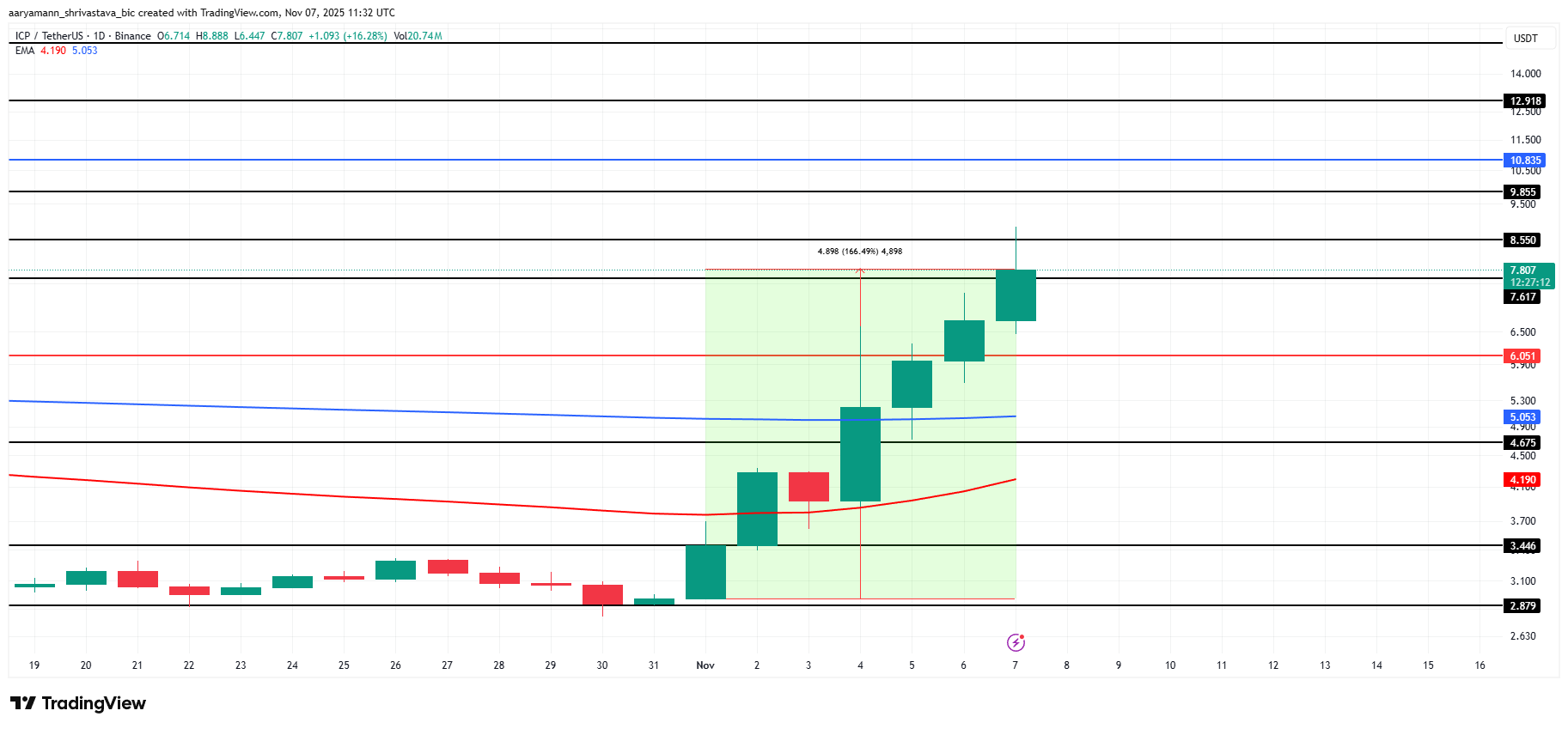 3 Altcoins To Watch This Weekend | November 8 – 9 image 0