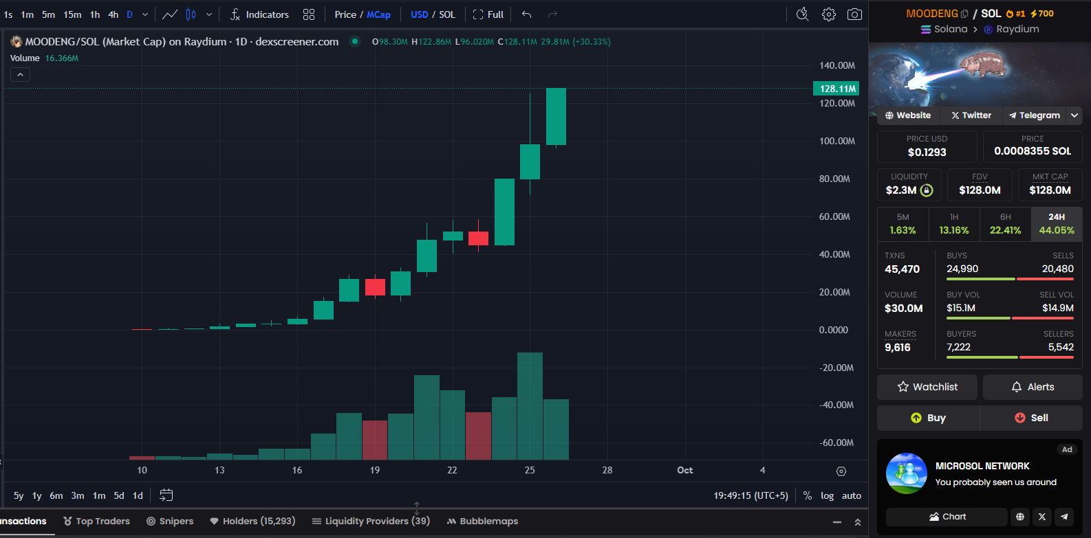 $MOODENG market cap touches $128M, becomes highest gainer in 24-hours image 0