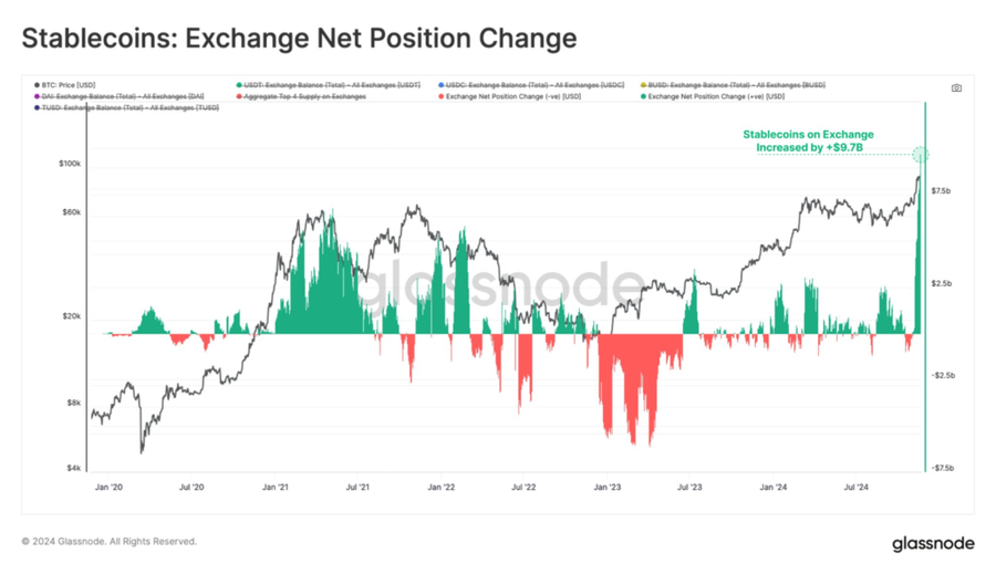 US$9,7 Miliar Stablecoin Masuk Exchange, Bitcoin Menuju $100K? image 0