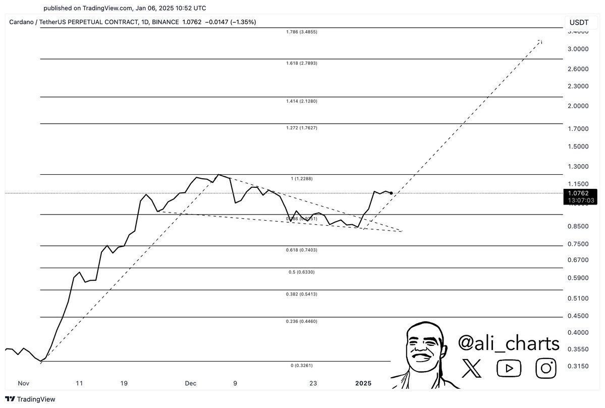 XRP Flashing Bullish Signal That Previously Triggered 470% Upside Burst, According to Analyst Ali Martinez image 1