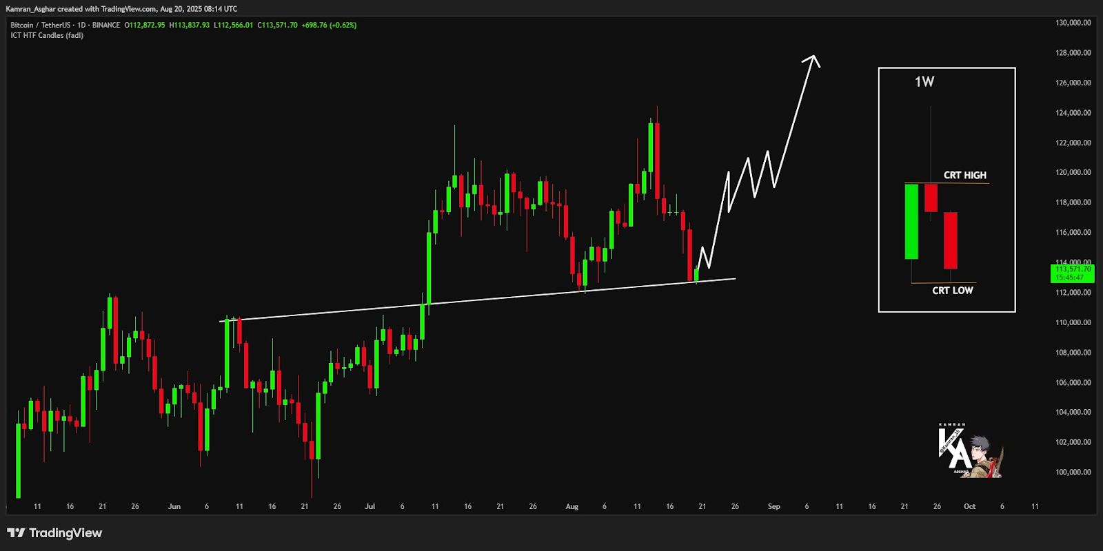 Bitcoin Holds Above $113K Support as RSI Improves and Could Rally Toward $120K image 1