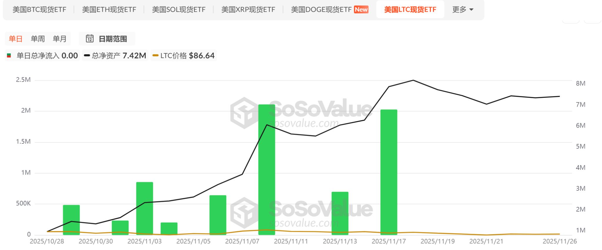 アルトコイン ETF の波が起こっていますが、最初の一連のプロジェクトは市場でどのような成果を上げているのでしょうか? image 1