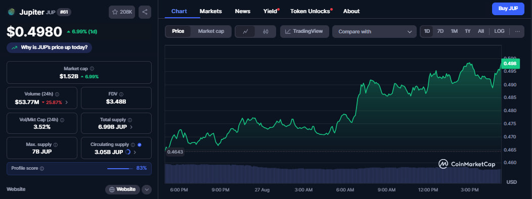 JUP price rallies as Jupiter Lend public beta launches with $2M rewards image 1
