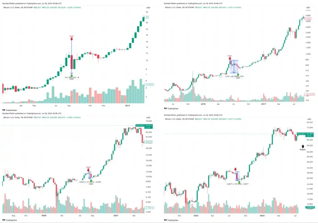 Market trend interpretation: August may become a major turning point for the crypto market image 4
