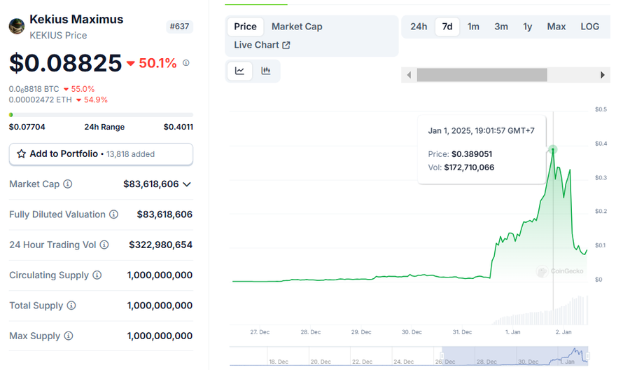 Elon Musk Ganti Nama Jadi Kekius Maximus, Tokennya Naik 1,200% Lalu Drop 80%Whale Borong Kekius, Potensi Risiko MengintaiElon Musk Kembali ke Nama As image 0