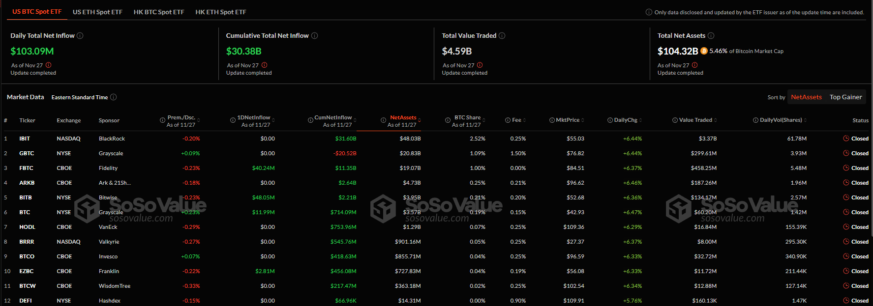 Приток в биткоин-ETF возобновляется на фоне оптимизма инвесторов image 0