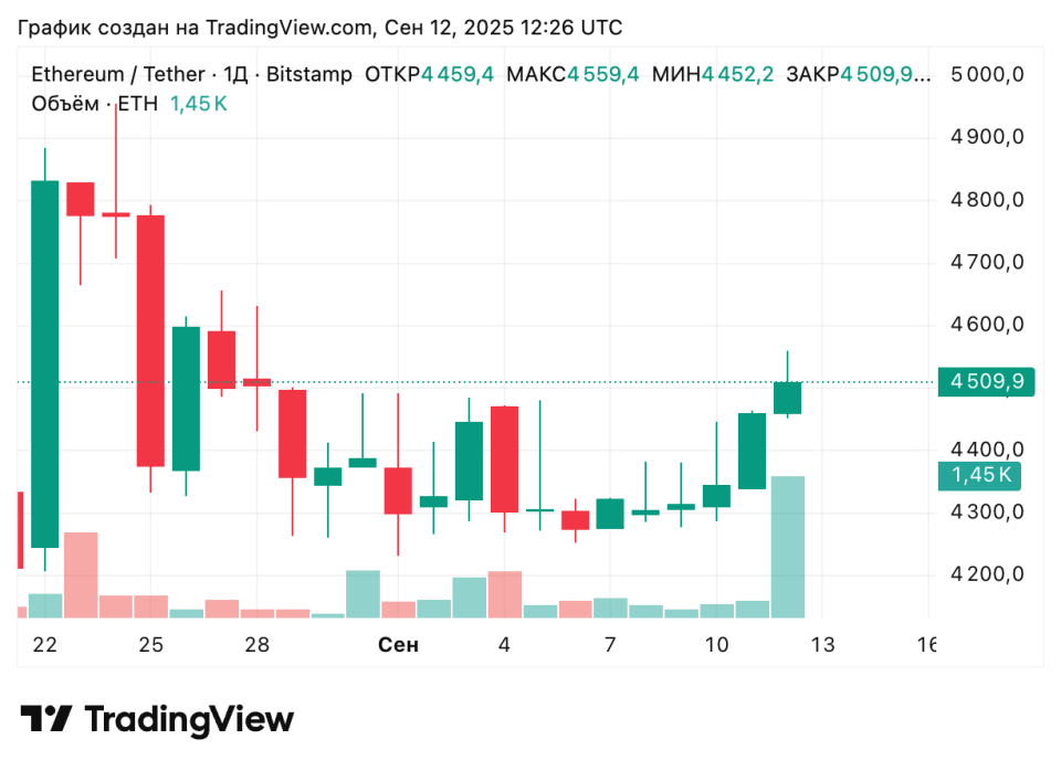 Капитализация крипторынка вернулась к $4 трлн image 2