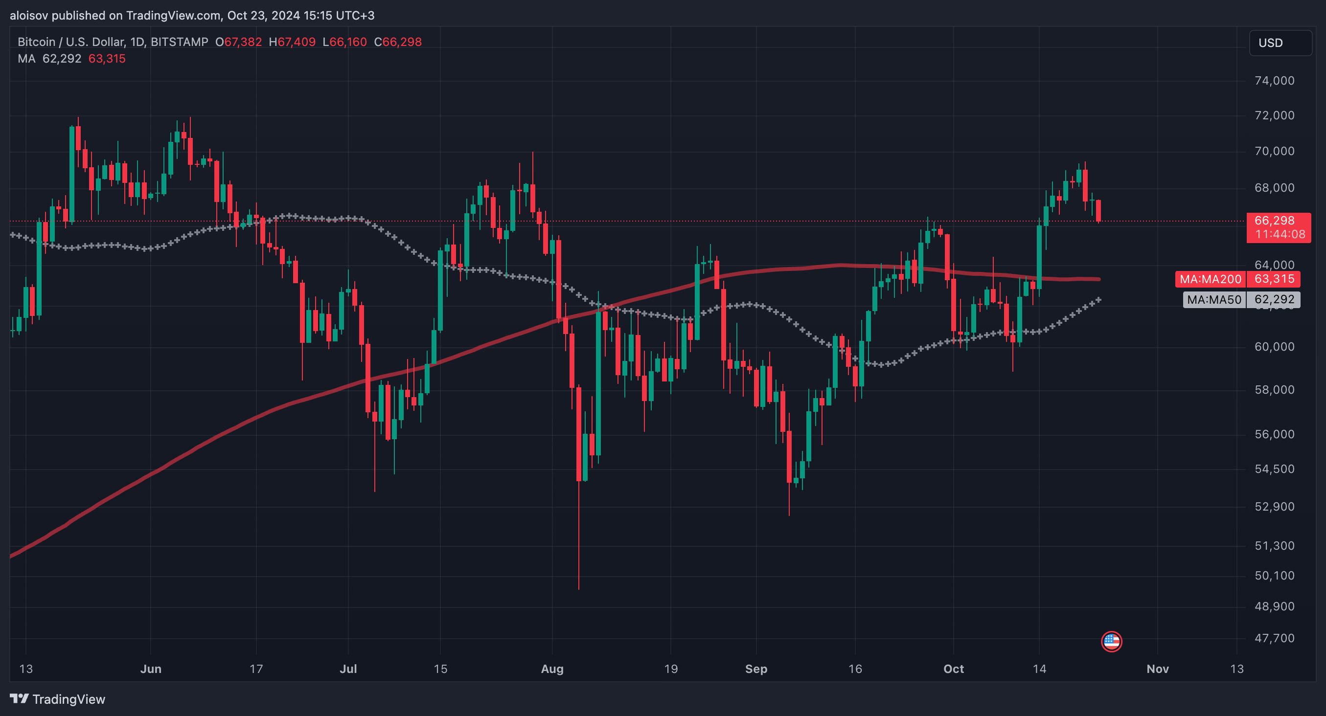 Новый отчет QCP Capital: выборы в США как драйвер криптовалютного рынка image 1