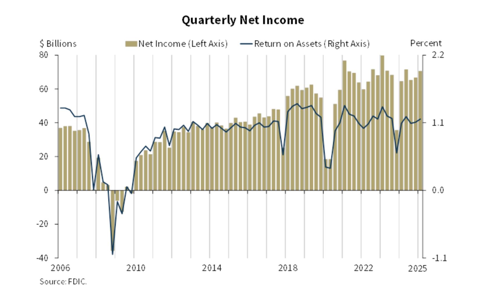 US Banks See $70,600,000,000 in Profits in First Quarter As Non-Interest Income Jumps: FDIC image 0