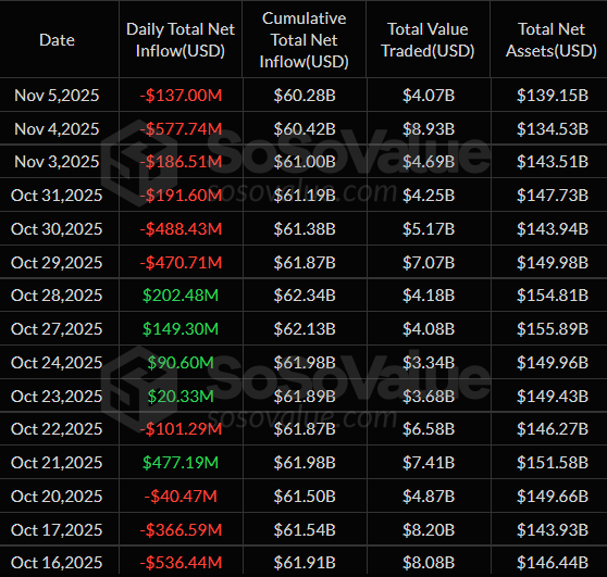 Institutional Outflows Hit Bitcoin and Ether ETFs as Solana Demand Accelerates image 3