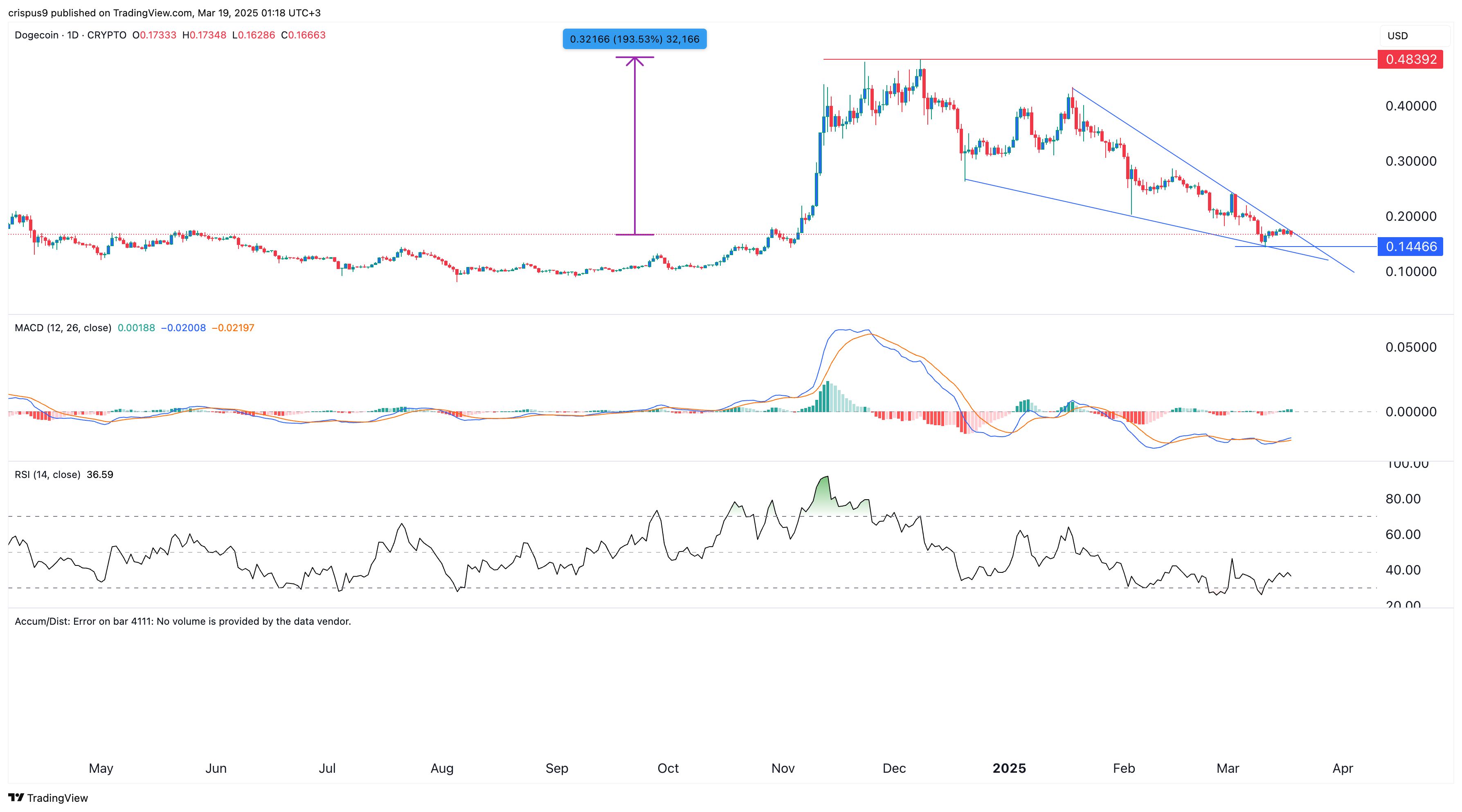 Dogecoin Kurs Prognose: DOGE wird steigen, da Wale akkumulieren