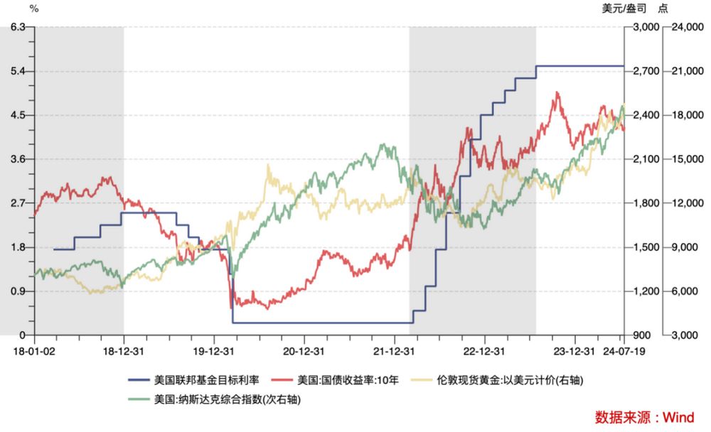 Cycle Trading: 降息落地后的资产价格变化 image 18