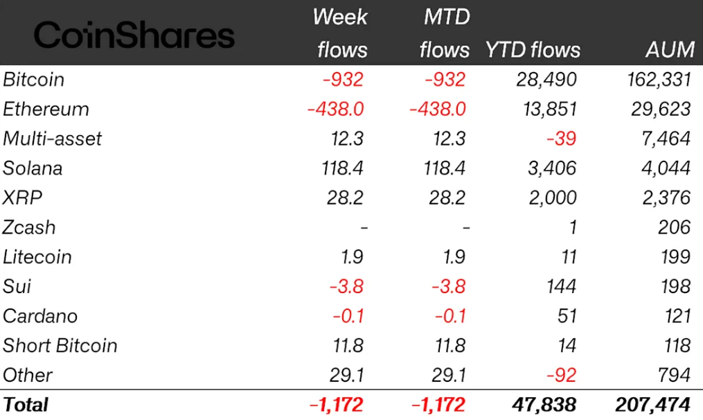 Krypto-Fonds verzeichnen zweite Abflusswoche in Folge: Altcoins trotzen Trend image 0