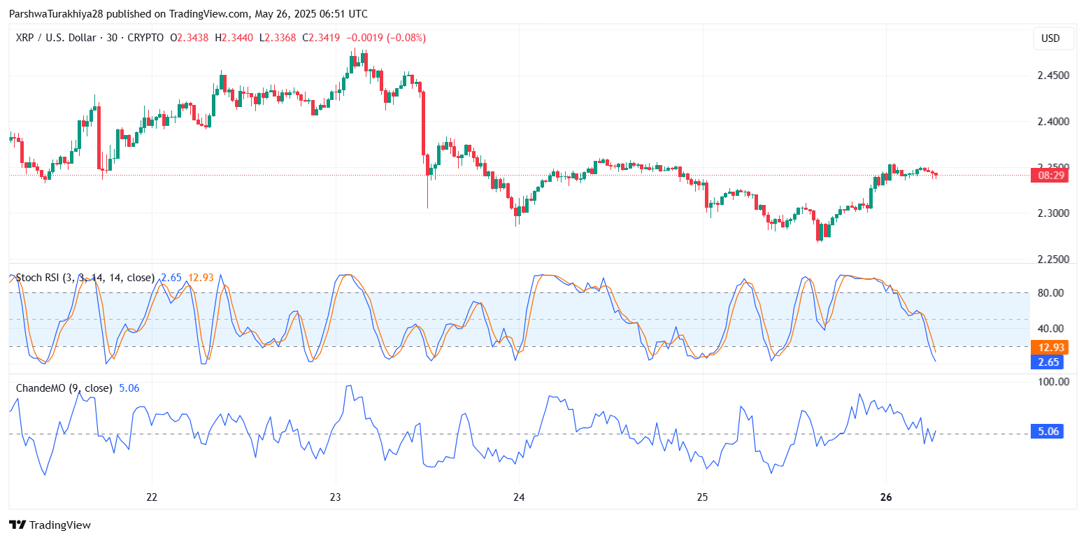 Прогноз цены XRP ($XRP) на 27 мая: быки столкнулись с откатом около $2,38, поскольку импульс затормозился image 4