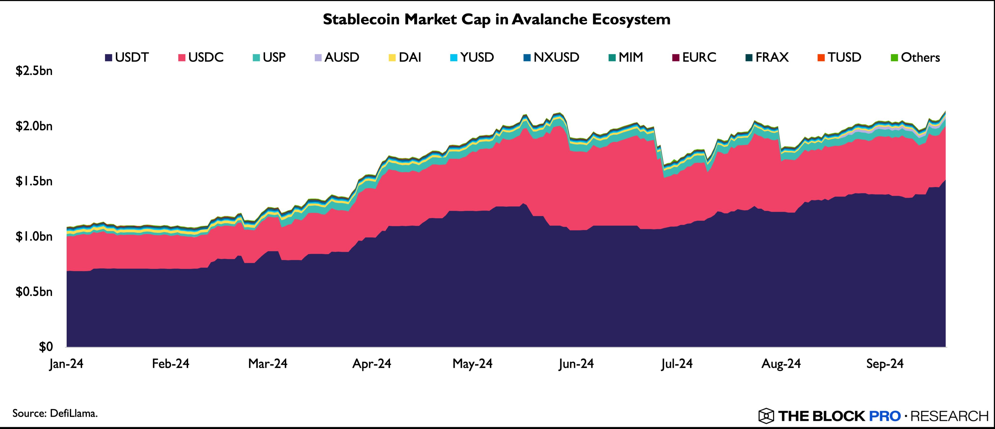 Research Unlock: An overview of Avalanche DeFi Ecosystem and BOOST Campaign image 9