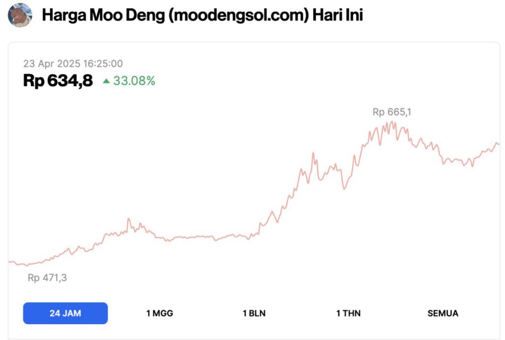 Pasar Crypto Menghijau, 3 Meme Coin Ini Ikut Melonjak hingga 33% dalam Waktu 24 Jam! image 0