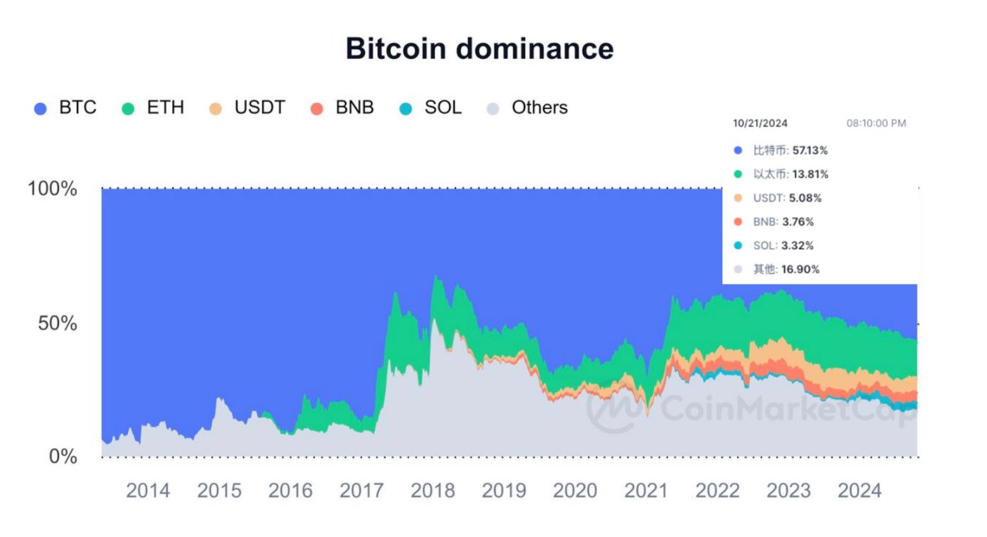 ビットコインの市場シェアは3年ぶりの高値に上昇 市場は再び段階的なピークに達したのだろうか? image 0