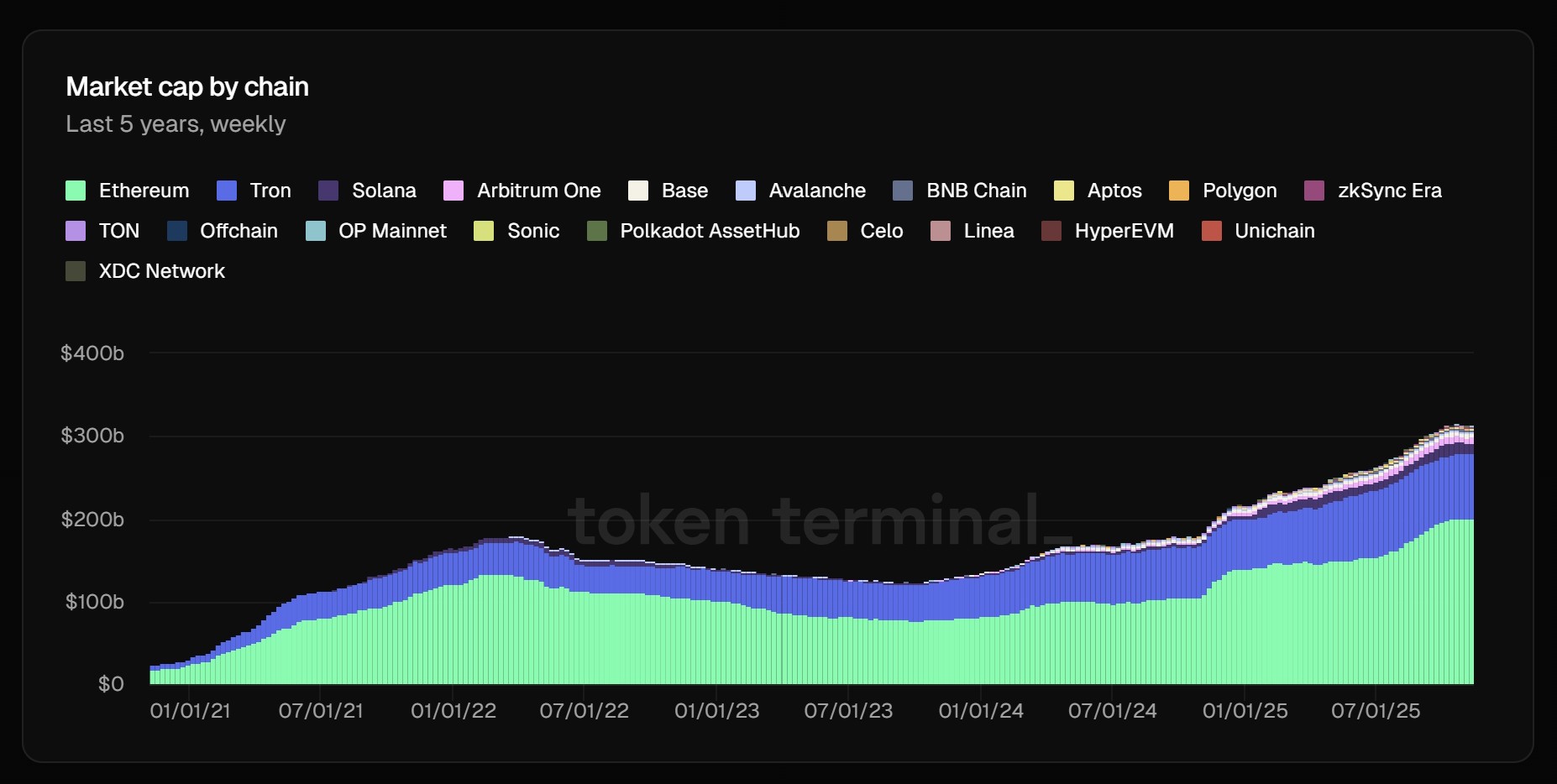 A base de ativos tokenizados de $200 bilhões da Ethereum apoia as previsões dos analistas para um preço mais alto do ETH image 0