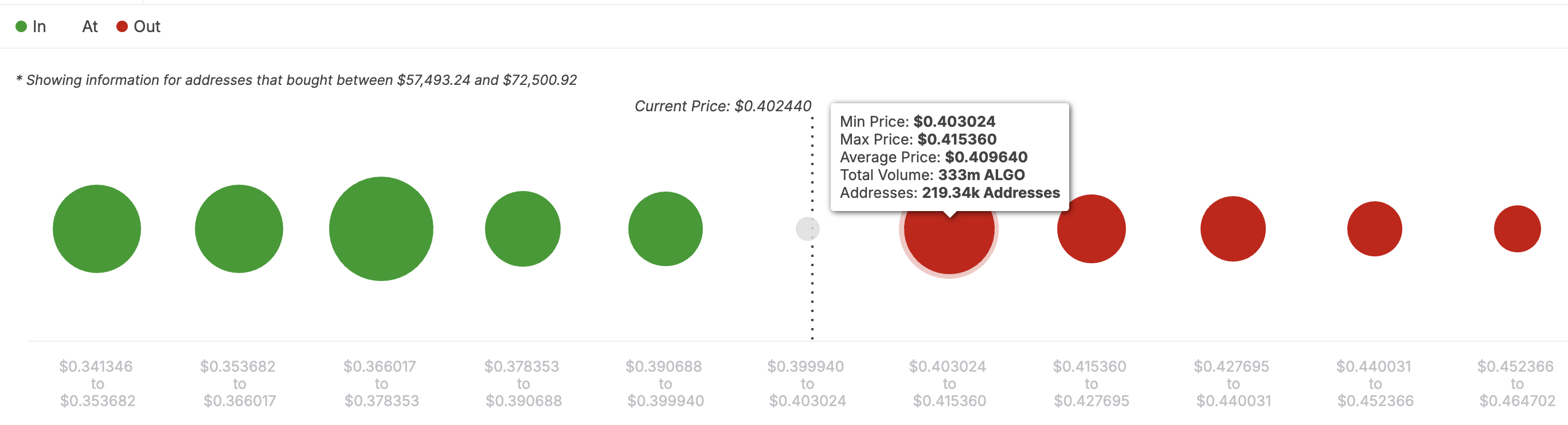 Algorand (ALGO) Volume Surges 130%, but Data Points to Possible Correction image 2