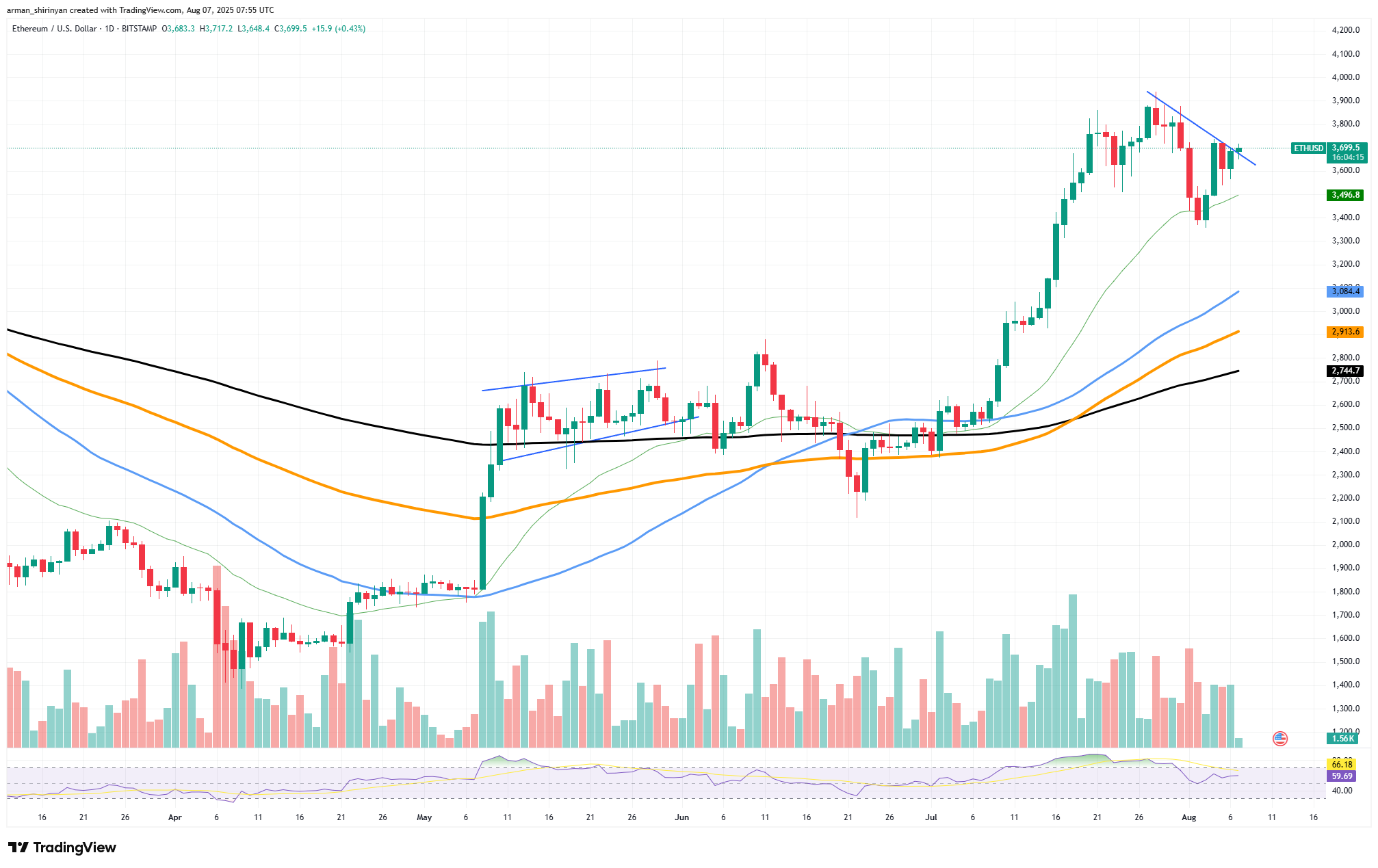Ethereum’s Supply Decline Suggests Potential for Price Rally Amid Market Strength image 0
