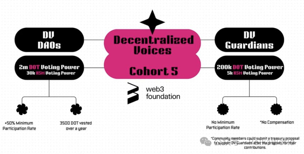 波卡周報 | Polkadot Capital Group 啟動直連華爾街，W3F 警示通脹降低風險！ image 7