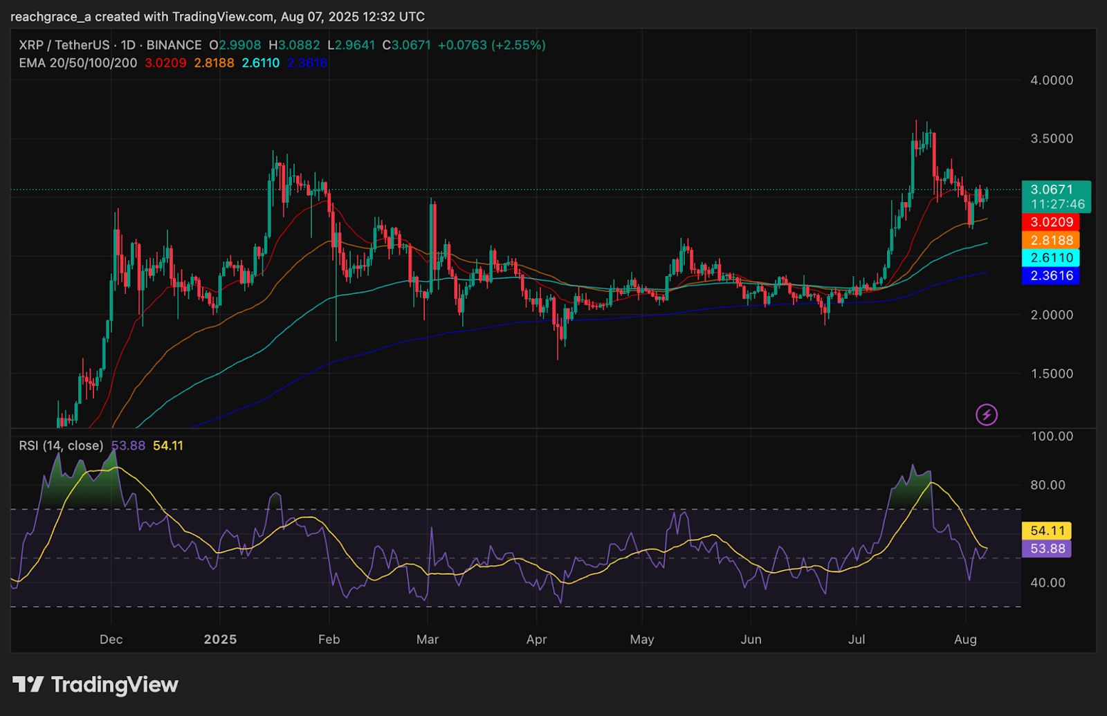 XRP faces renewed pressure as whale outflows spike image 0