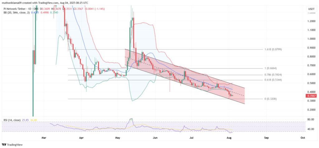 Whale Misterius Borong 350 Juta Token Pi Network, Apa yang Terjadi? image 0