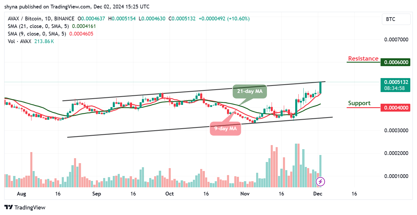 Avalanche Price Prediction for Today, December 2 – AVAX Technical Analysis image 2