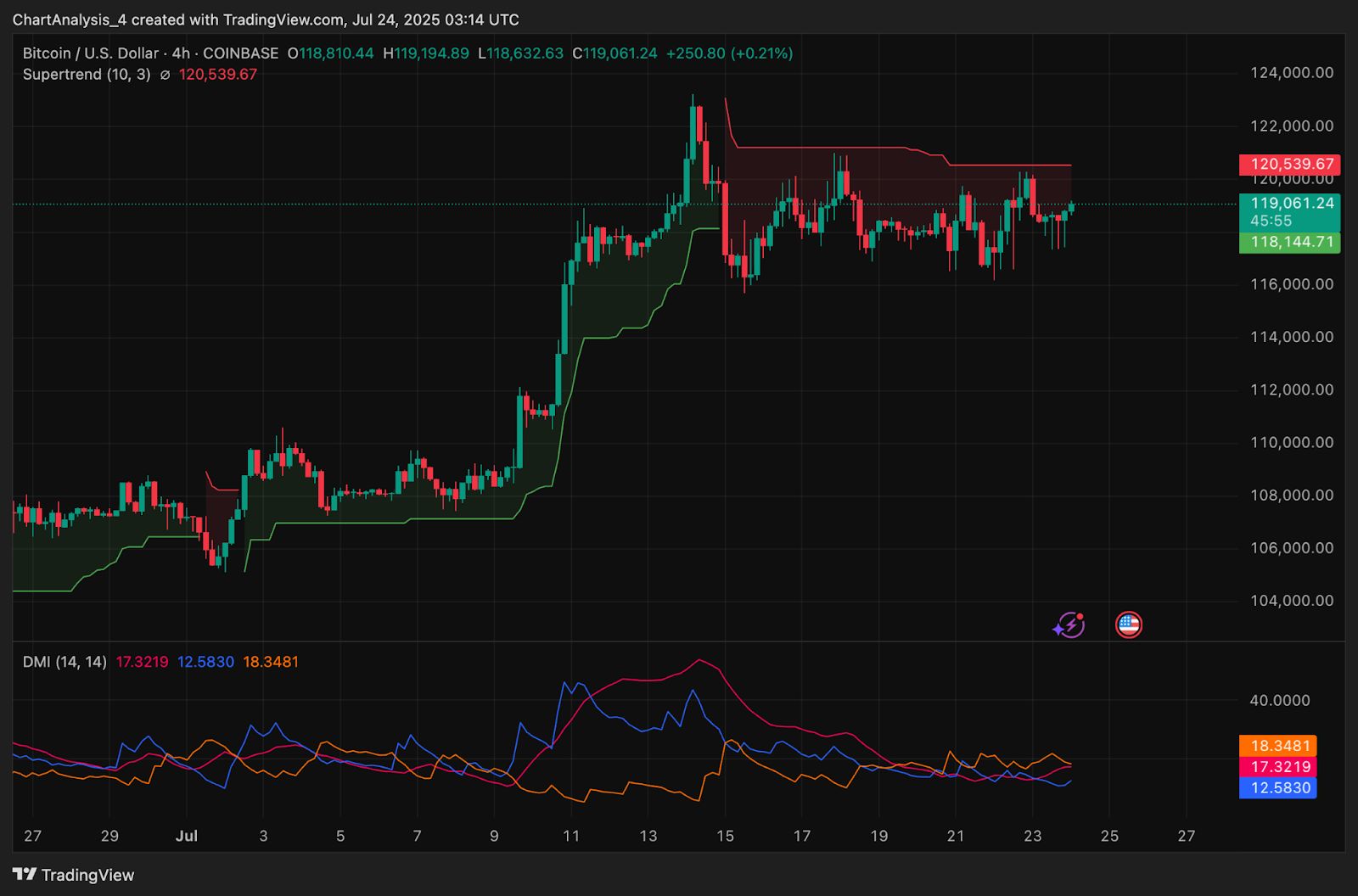 Análisis del precio de Bitcoin: BTC enfrenta una resistencia de $ 120K a medida que se aprieta la compresión image 13