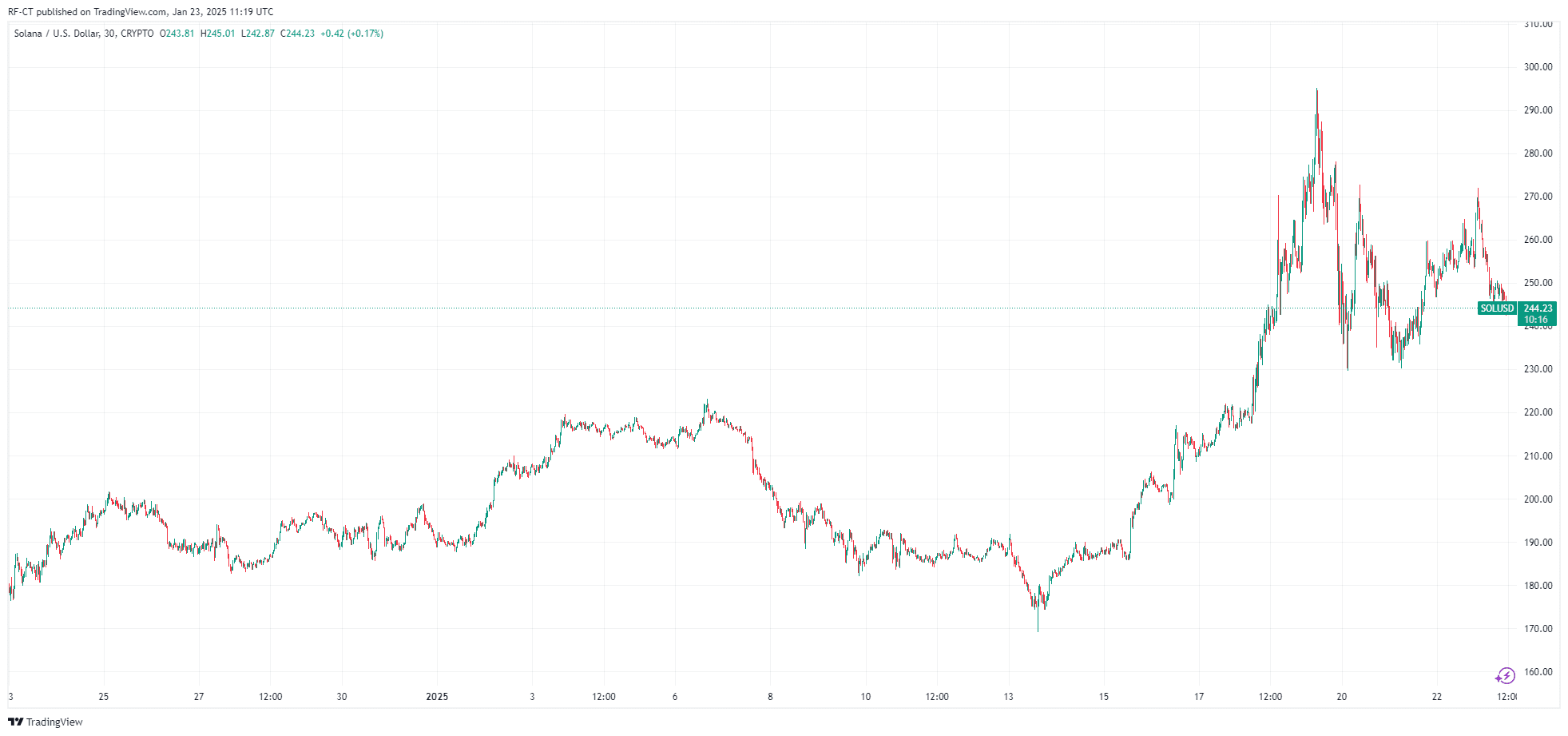 Prévision du cours Solana : Cours SOL dépassera-t-il les 300 $ en janvier 2025 ? image 2