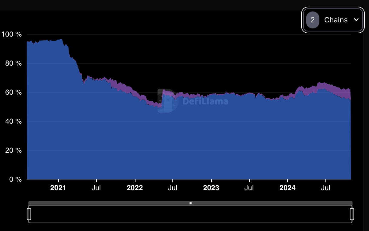 Эксперты: L2 на Ethereum «съедают» криптовалюту image 0