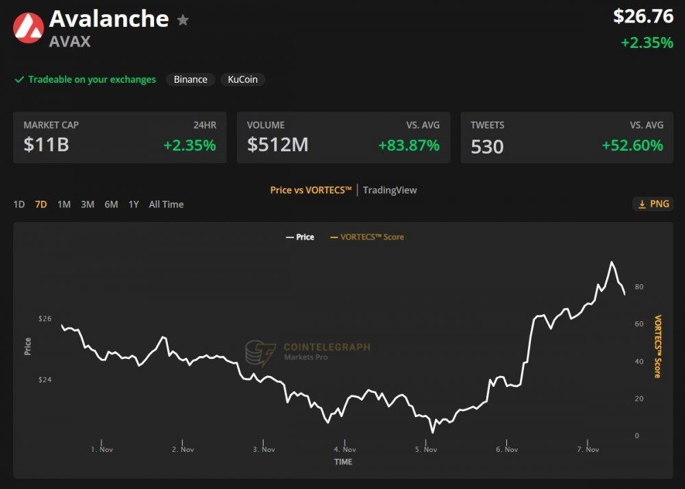 Avalanche выкупает токены AVAX на сумму $53 млн у LFG Terra image 0