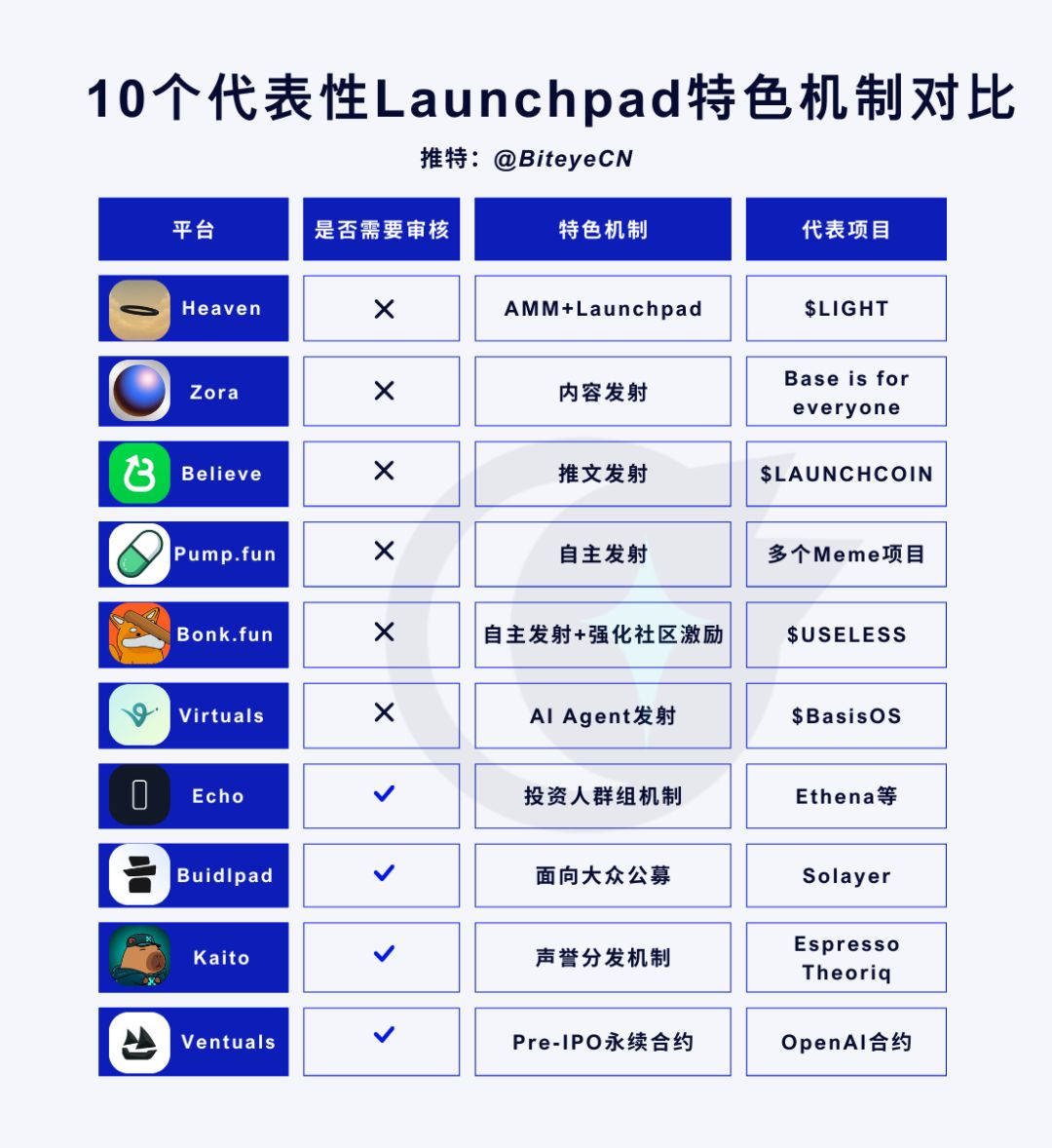 「10 大 Launchpad 平台」機制解析與散戶生存指南 image 0