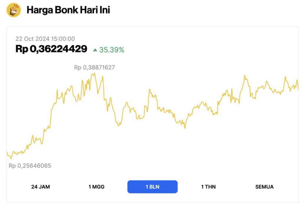 Harga Meme Coin BONK Melonjak 35%, Efek dari BONK Trust dari Osprey Funds? image 0