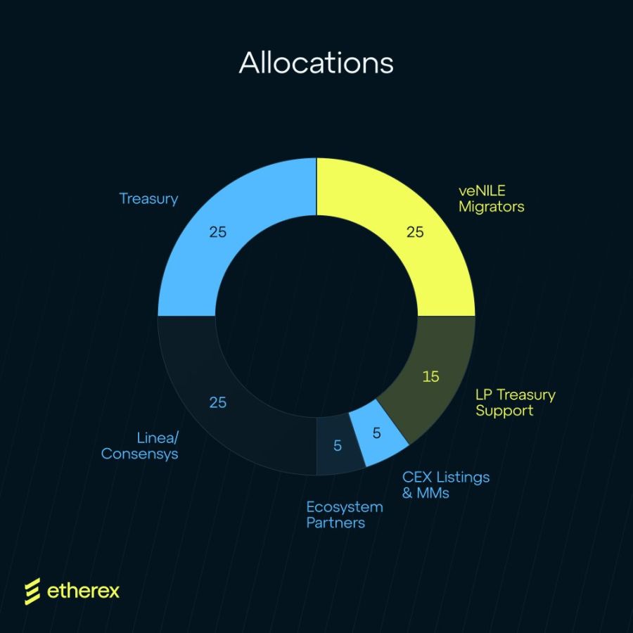 Etherex 能否打响 Linea 发币前的第一枪？ image 1