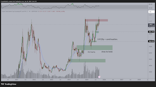 Bitcoin’s 7% Dip Pattern Could Precede Rally as Altcoins Eye Breakout Above $1.2T image 1