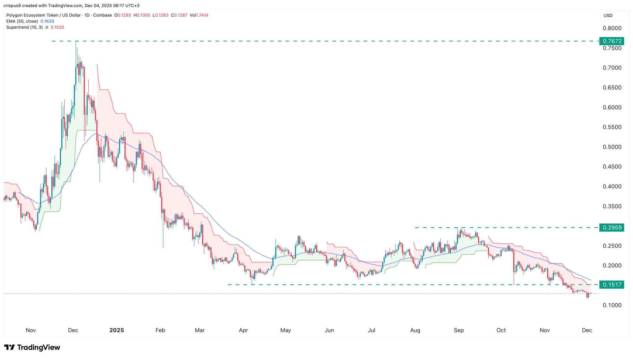 Polygon-Kurs sinkt, während Transaktionen und aktive Adressen zunehmen