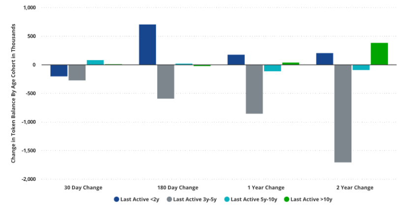 比特币市场洗牌，谁在抛售？ image 3