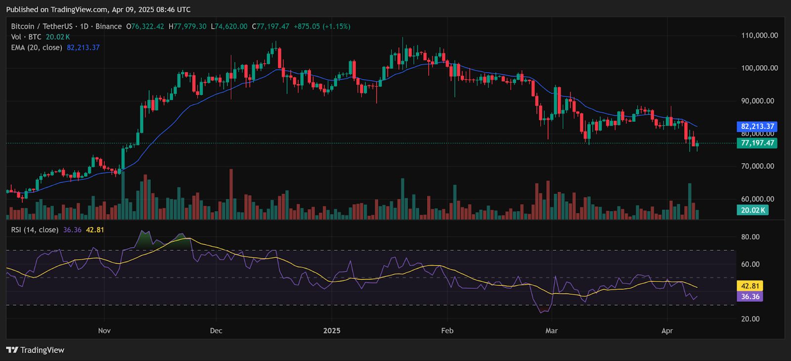 Taxas de Financiamento CEX & DEX Concordam: Mercado de Cripto Carece de Convicção de Alta image 1