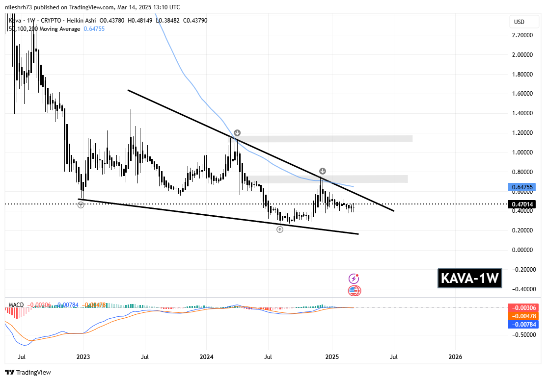 INJ and KAVA Approaches Falling Wedge Resistance – Could Breakout Spark a Recovery? image 2