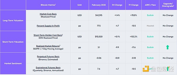 ARKリサーチレポート：売られ過ぎ、流通通貨 - 2月の暗号通貨市場の調査 image 1