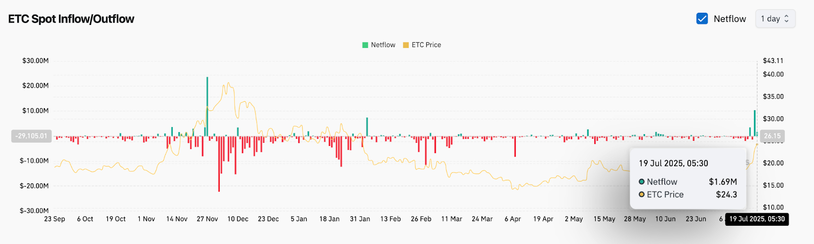Prévision du prix de l’Ethereum Classic (ETC) pour le 20 juillet 2025 : l’ETC s’échappe vers 25 $ après une tasse et une poignée haussières image 7