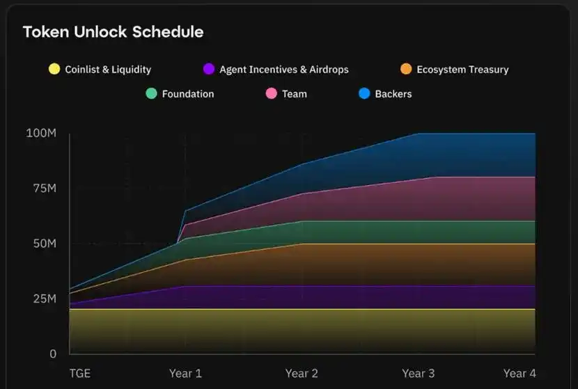 October TGE Boom: A Quick Look at 12 Major New Token Projects and the Capital Behind Them image 0