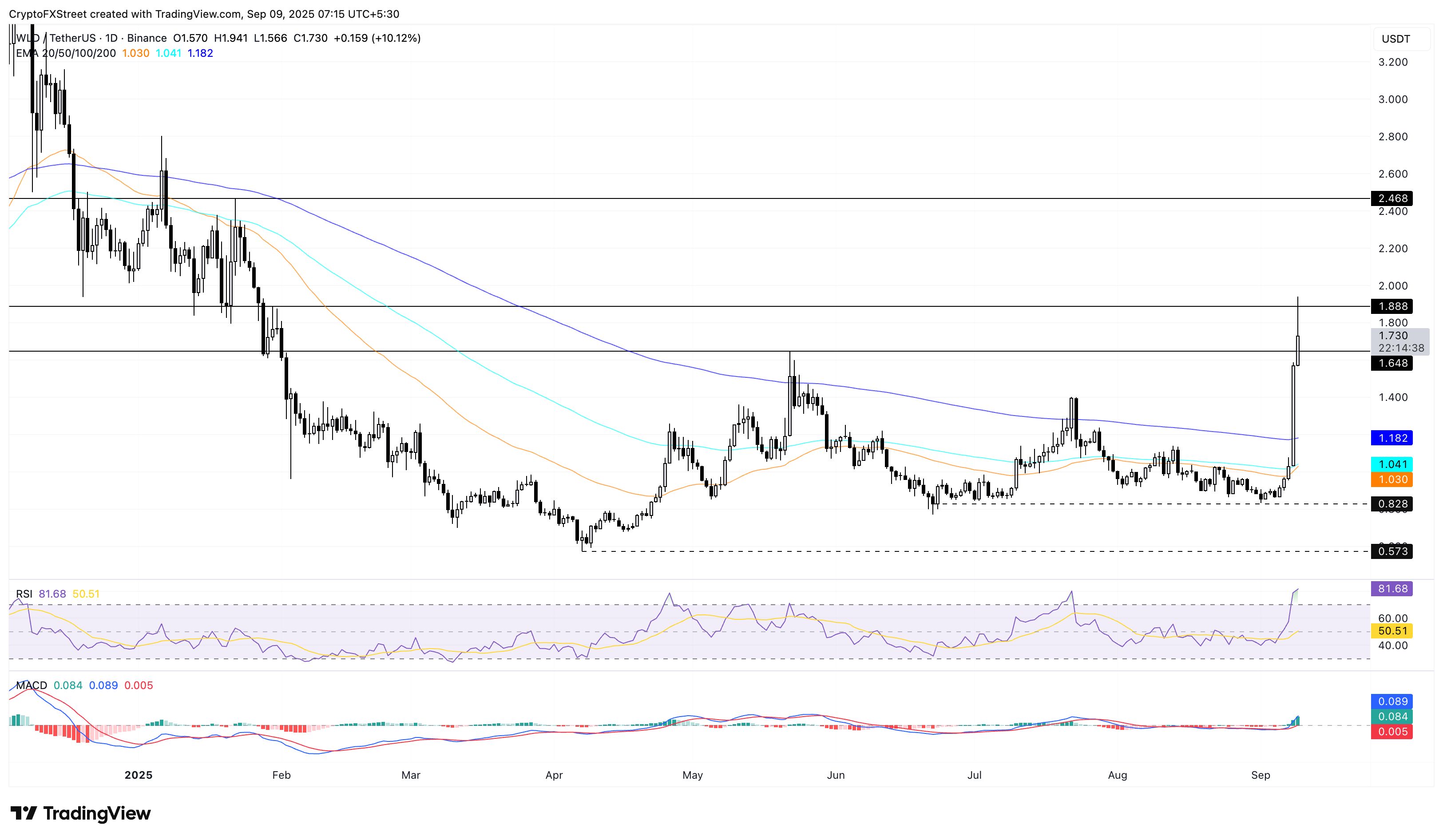 MYX Finance supera al mercado mientras Worldcoin y Virtuals Protocol registran un aumento de dos dígitos image 2
