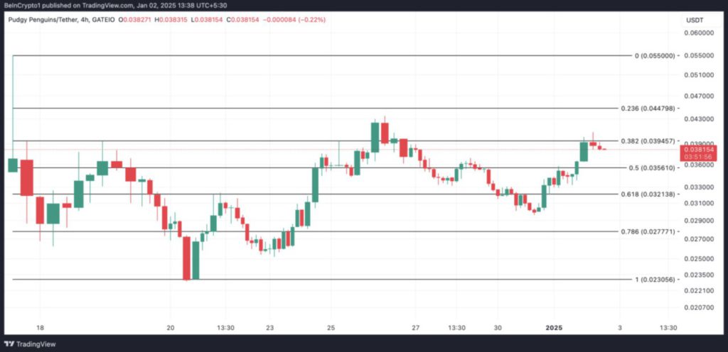 Berkinerja Baik, Meme Coin Solana Pudgy Penguins (PENGU) Berpotensi Capai Rekor Baru? image 1