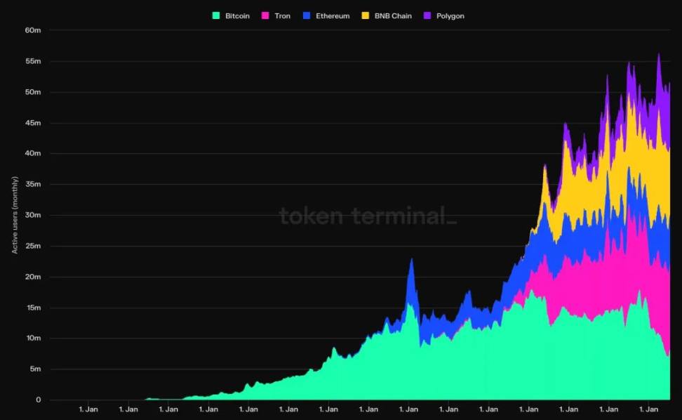 我们离 Mass Adoption 还有多远？ image 4