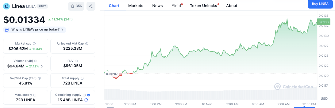 ZKsync, Starknet und Linea steigen an, da der US-Shutdown-Deal die Krypto-Liquidität zurückführt image 2