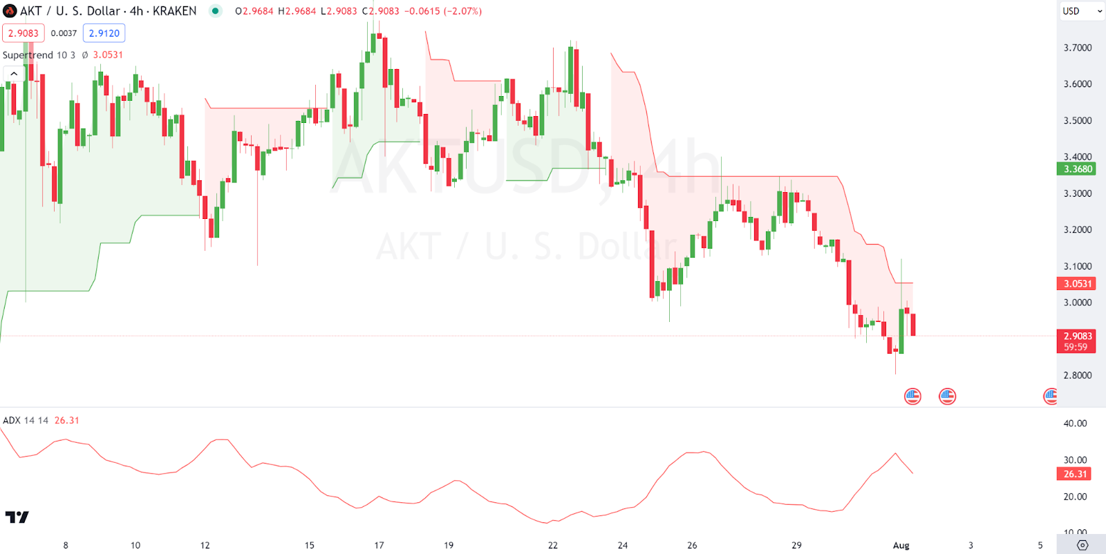 Akash Network (AKT) Price Prediction 2024-2030: Will AKT Price Hit $5 Soon? image 7
